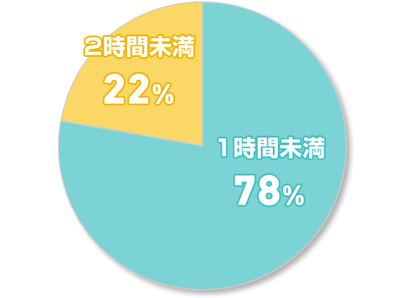 1時間未満 78% 2時間未満 22%