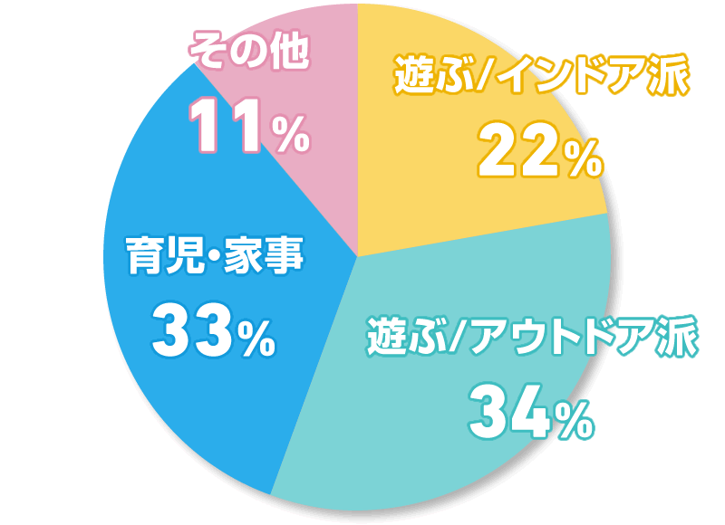 遊ぶ/インドア派 22% 遊ぶ/アウトドア派 34% 育児・家事 33% その他 11%