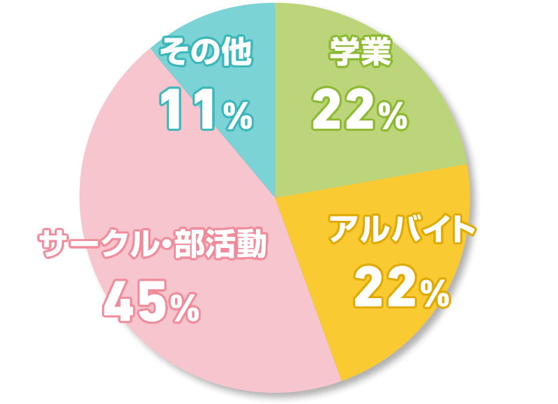 学業 22% アルバイト 22% サークル・部活動 45% その他 11%