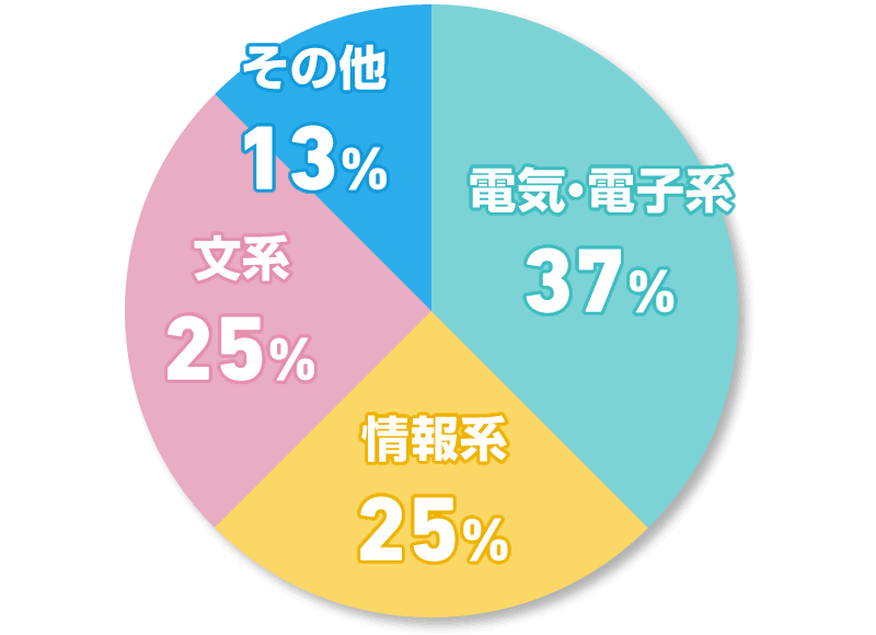 電気・電子系 37% 情報系 25% 文系 25% その他 13%