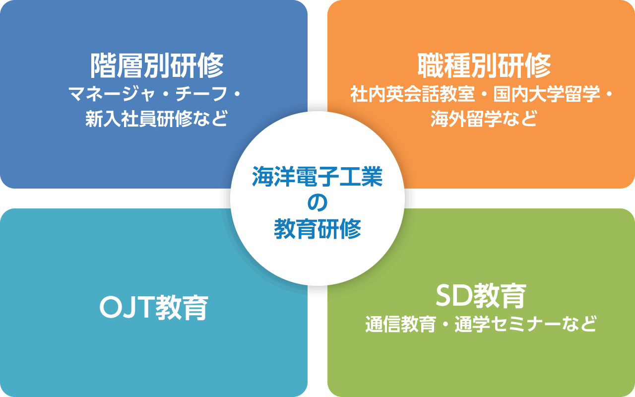 海洋電子工業の教育研修 階層別研修 マネージャ・チーフ・新入社員研修など 職種別研修 社内英会話教室・国内大学留学・海外留学など OJT教育 SD教育 通信教育・通学セミナーなど